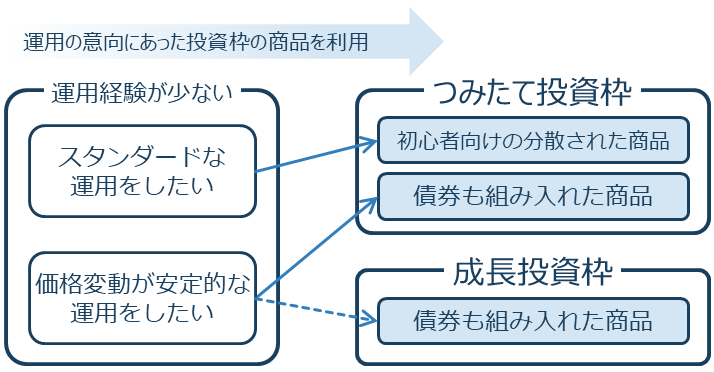 運用の意向にあった投資枠の商品を利用5