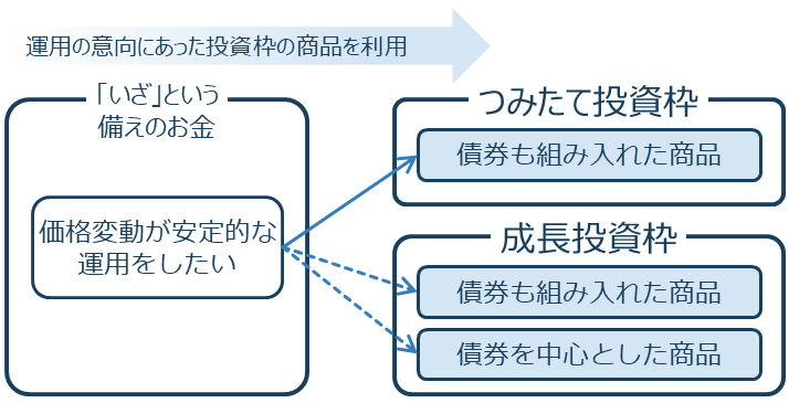 運用の意向にあった投資枠の商品を利用6