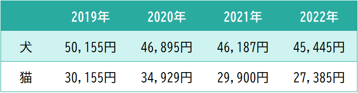図表3 犬・猫の平均年間ペット保険料