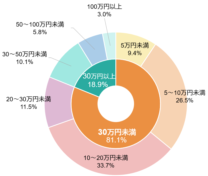 図表4 直近入院時の自己負担費用
