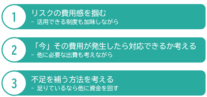 @リスクの費用感を掴む−活用できる制度も加味しながらA「今」その費用が発生したら対応できるか考える−他に必要な出費も考えながらB不足を補う方法を考える−足りているなら他に資金を回す