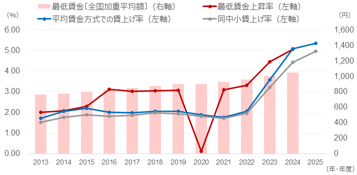 最低賃金(地域別の全国加重平均額)と賃上げ状況(春闘での回答結果)