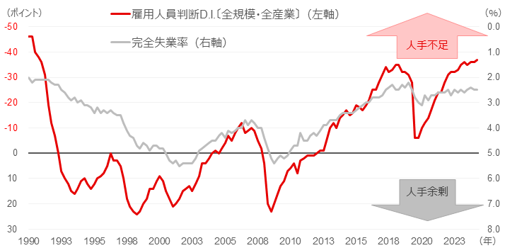 雇用人員判断DI(日銀短観)と完全失業率(季節調整値)の推移