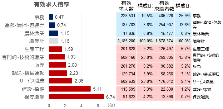 職業従事者別有効求人倍率〔常用(パートを含む)、2025年3月〕