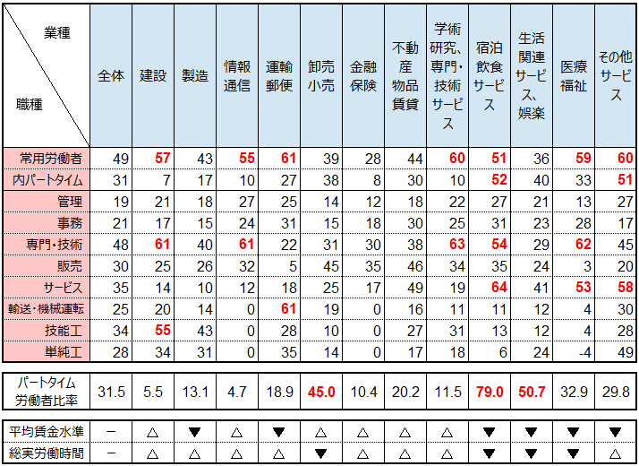 業種別・職種別人手不足・余剰感※(%、2025年2月)等