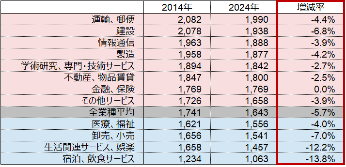 業種別年間総実労働時間の比較