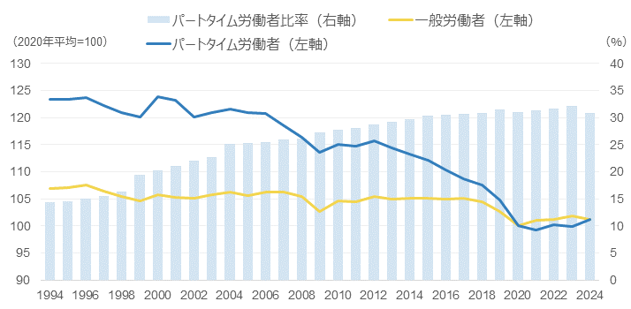 就業形態別年間総実労働時間およびパートタイム労働者比率の推移