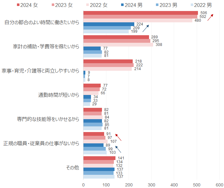 非正規の職員・従業員についた主な理由別の内訳(各年平均)