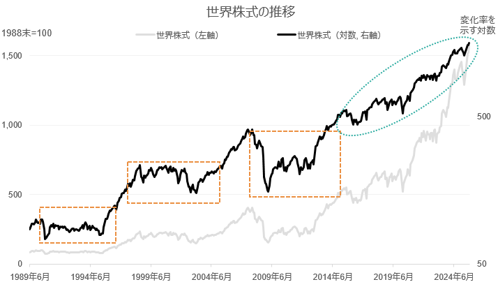 ���E�����̐���