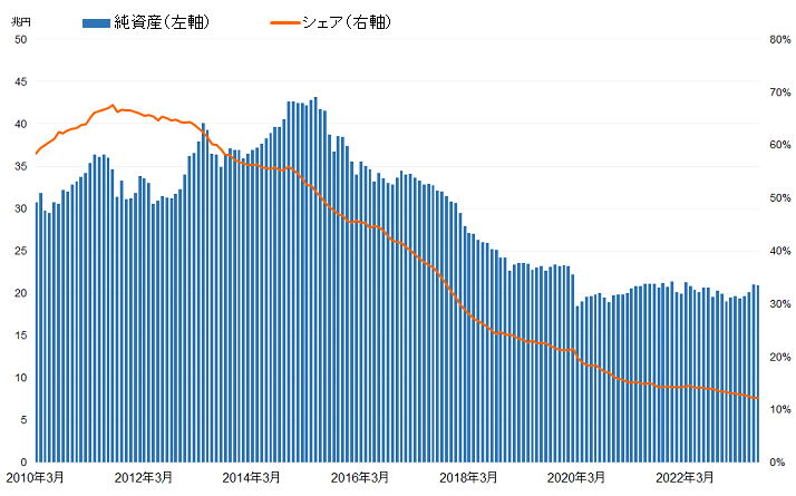 毎月分配型投資信託の純資産と株式投信に占めるシェア