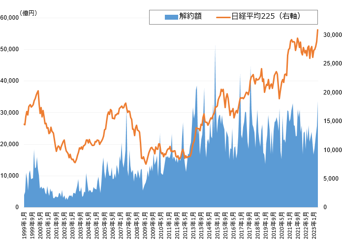 図表1 追加型株式投資信託の月間解約額と日経平均株価(225種)の推移