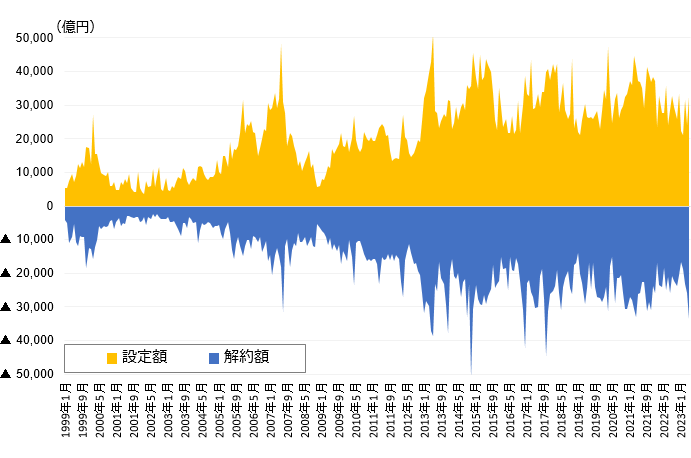 図表2 追加型株式投資信託の月間設定額と月間解約額の推移