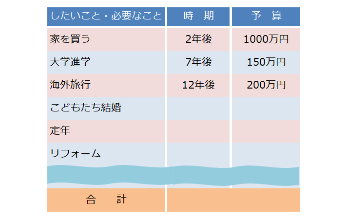 夢に日付・予算をつける