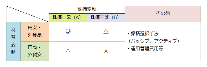 <図1>外国株式型ファンドの価格変動要因