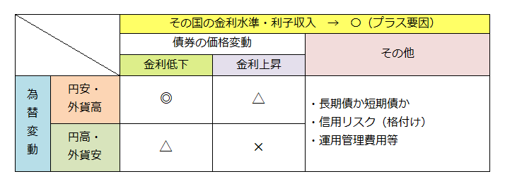 <図2>外国債券型ファンドの価格変動要因