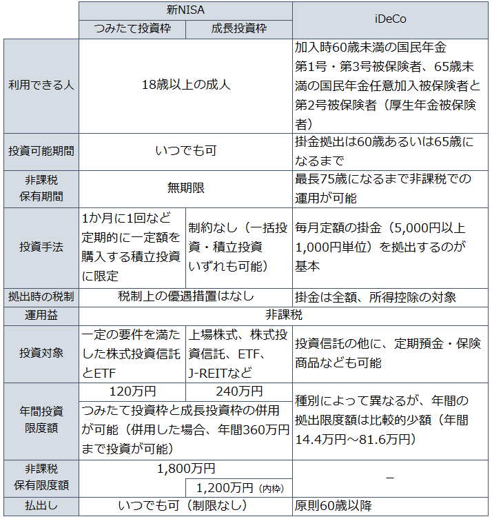 「iDeCo」と「つみたてNISA」の概要