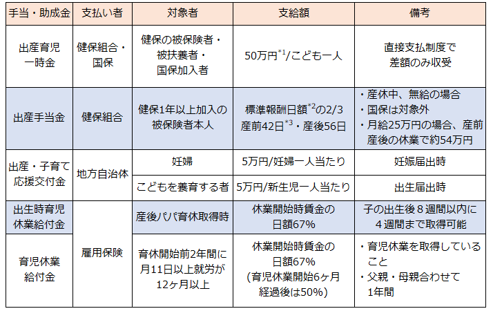 出産時の手当・給付金