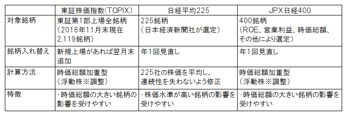 国内株式市場を示す3指数の概要