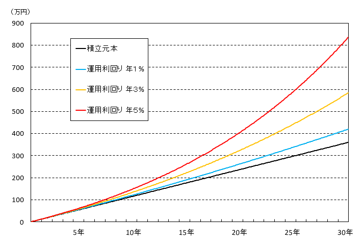 毎月1万円を積立運用した場合のお金の増え方