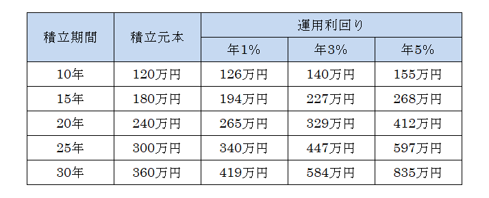 毎月1万円を積立運用した場合の積立期間別の元利合計額