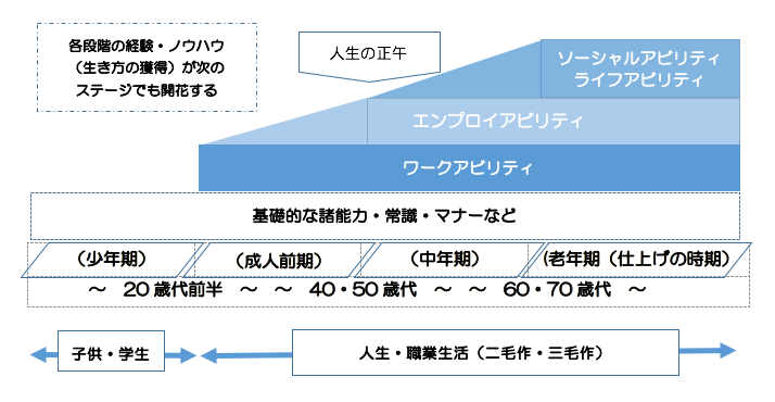 職業生活をユングの発達課題に重ねたイメージ