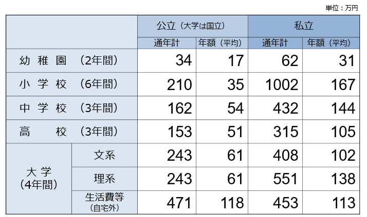 教育費等の目安