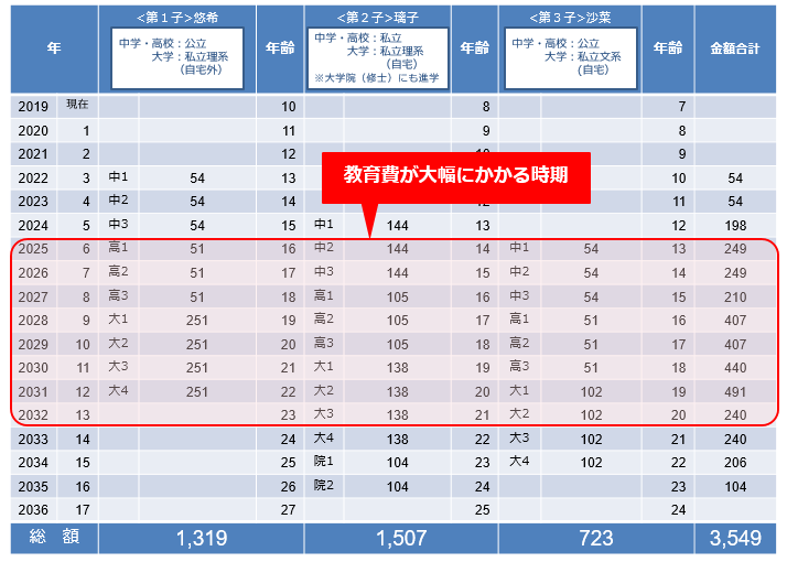 【子どもが3人のケース】教育費推移(例)