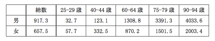 年齢階層別罹患率(上皮内がんを除く全部位)