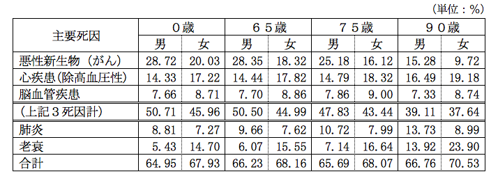 平成29年死因別死亡確率(主要死因)