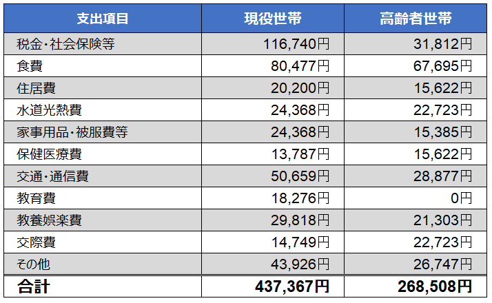 <参考>現役世帯と高齢者世帯の支出の比較
