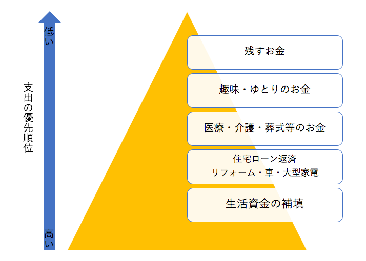 支出の優先順位例