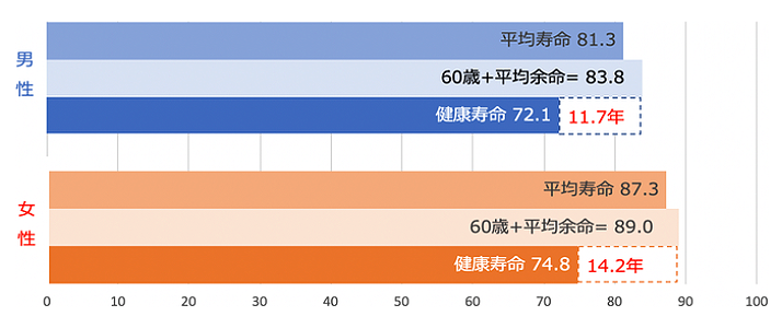 男女別平均寿命・60歳平均余命・健康寿命