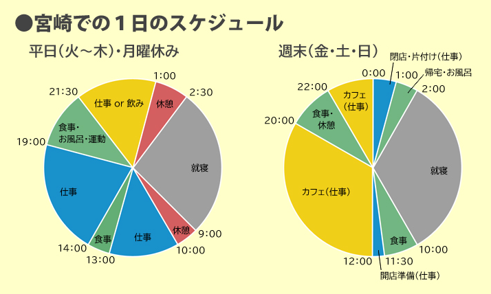 宮崎での1日のスケジュール