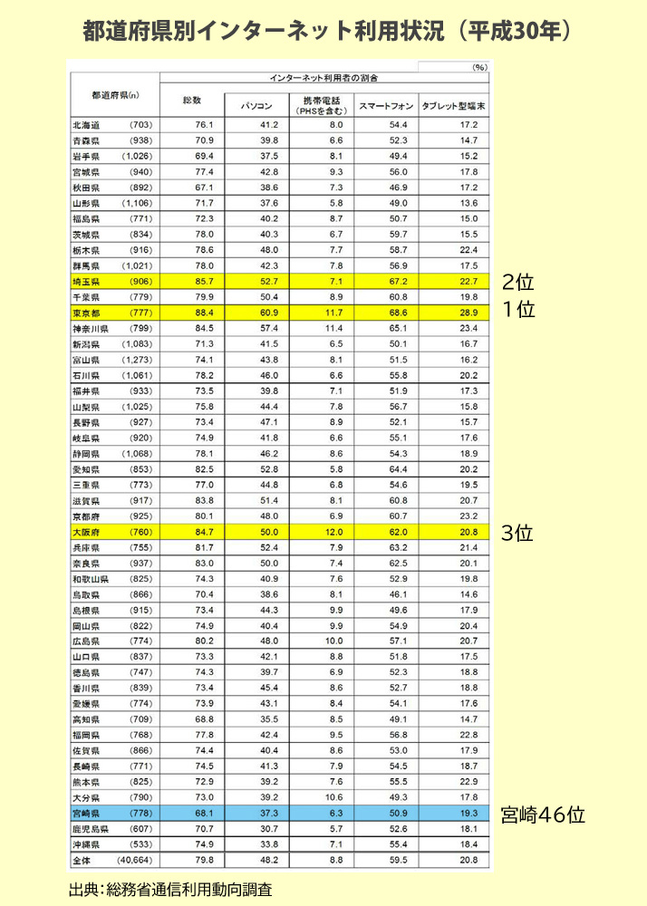 都道府県別インターネット利用状況(平成30年)