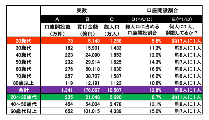 図表1 年代別NISA口座利用状況