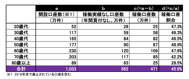 図表2 NISA口座稼働状況