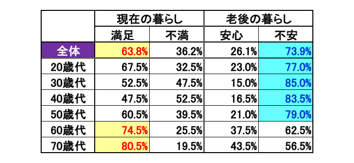 図表3 暮らしに対する意識調査