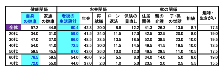 図表4 人生100年時代を迎えるにあたって、不安に感じること