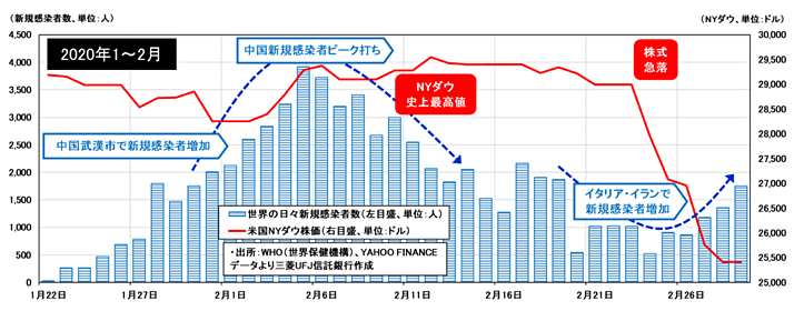 図表1 新型コロナ・ウイルス感染症の世界新規感染者数と米国NYダウ(2020年1〜2月)