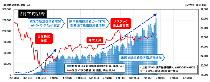 図表2 新型コロナ・ウイルス感染症の世界新規感染者数と米国NYダウ(2020年2月下旬〜7月19日)