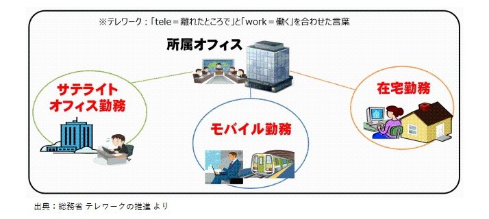 テレワーク