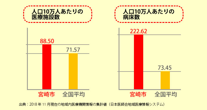 人口10万人あたりの医療施設数・病床数