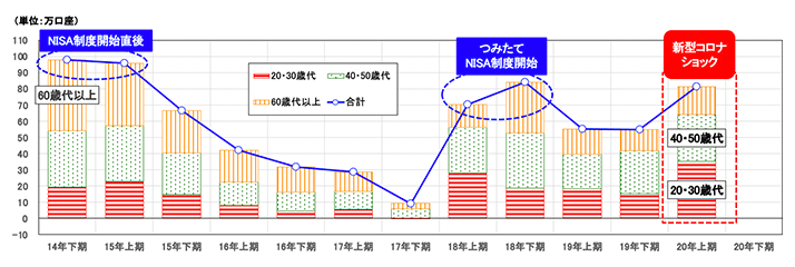 図表1 NISA口座新規増加数