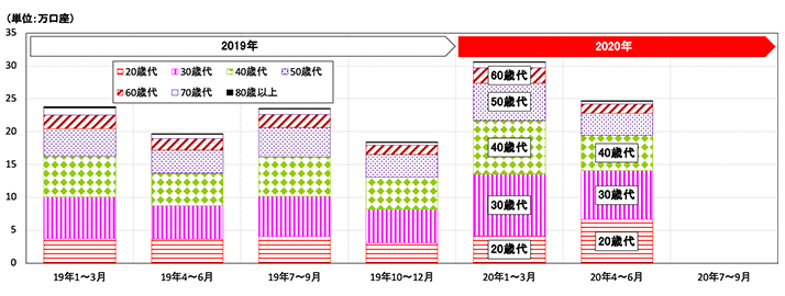 図表2 つみたてNISA口座新規増加数