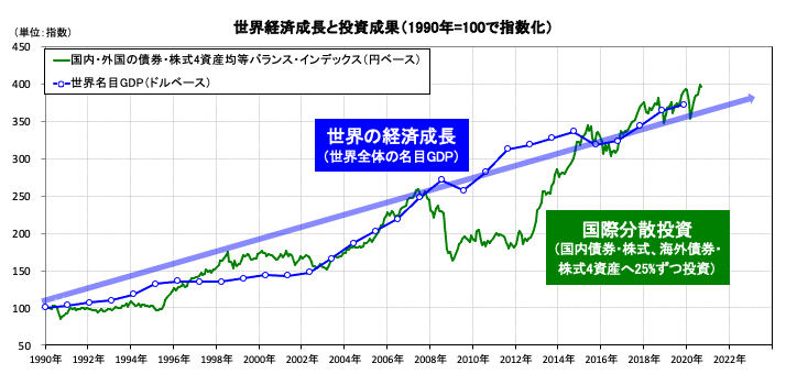 図表2 国際分散投資の考え方