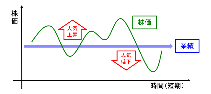 図表3 短期投機の考え方