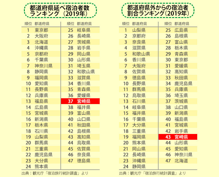 都道府県延べ宿泊者数ランキング(2019)、都道府県外からの宿泊者割合ランキング(2019)