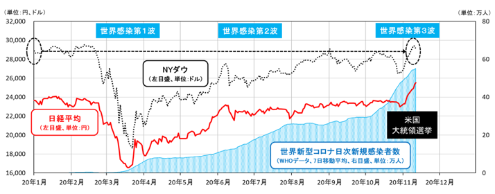 図表1 2020年日米株価推移と新型コロナ感染状況