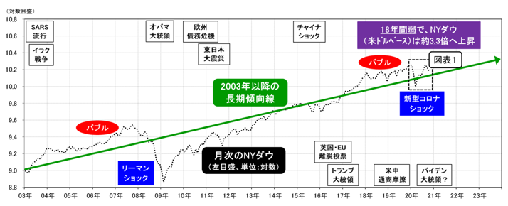 図表2 米国株式NYダウの長期推移
