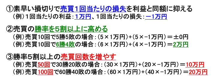 図表1 短期投機の基本戦略